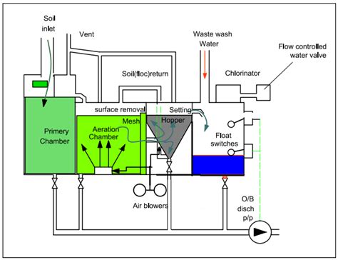 Marine Sewage Treatment Plant On Ship Principle and Working