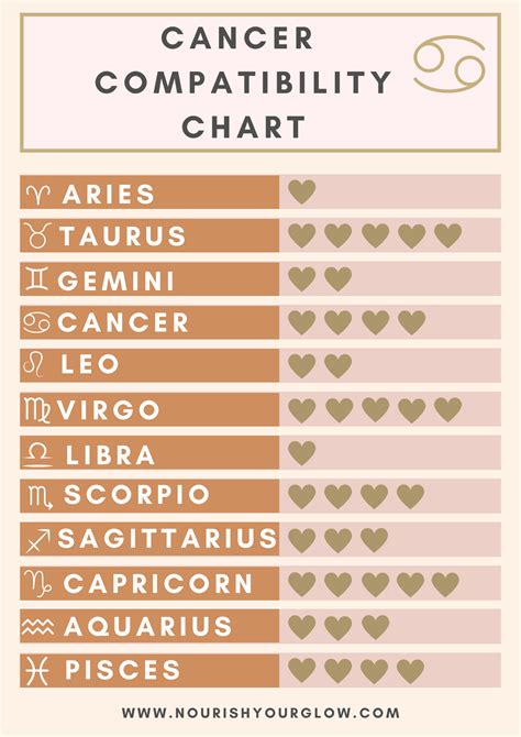 Cancer Compatibility Chart