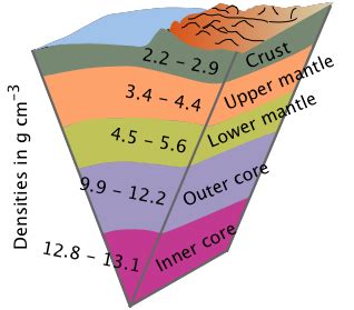 Density and its uses