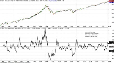 NASDAQ 100 Year-Over-Year Performance and The Complexity Bias – Price Action Lab Blog