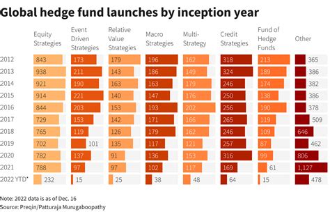 Hedge funds set to mark worst returns in 14 years | Reuters