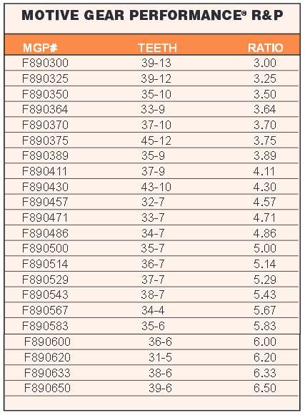 Ford 9 inch gear ratios chart