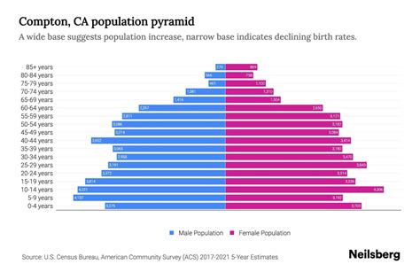 Compton, CA Population by Age - 2023 Compton, CA Age Demographics ...