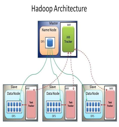 Hadoop Cluster Architecture. | Download Scientific Diagram