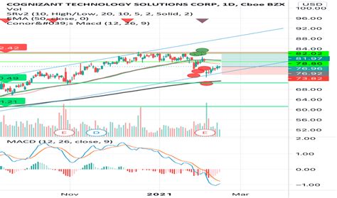 CTSH Stock Price and Chart — NASDAQ:CTSH — TradingView