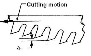 Introduction To Broaching Operation | Advantages and Disadvantages