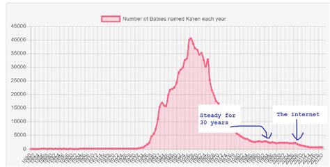 Popularity of the name "Karen" through time : r/CVS