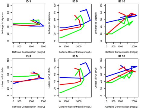 Population Pharmacokinetic Pharmacodynamic Modeling of Caffeine Using Visual Analogue Scales