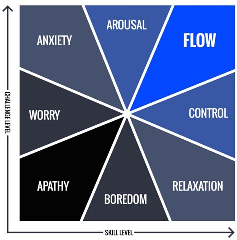 Finding flow state for peak performance - Psychology Compass