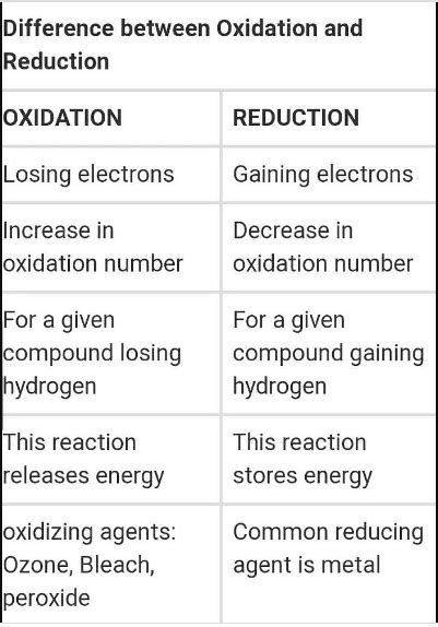 Difference between Oxidation and Reduction - Ox Science