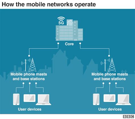 BT signs 5G deal with Ericsson to help ditch Huawei - BBC News