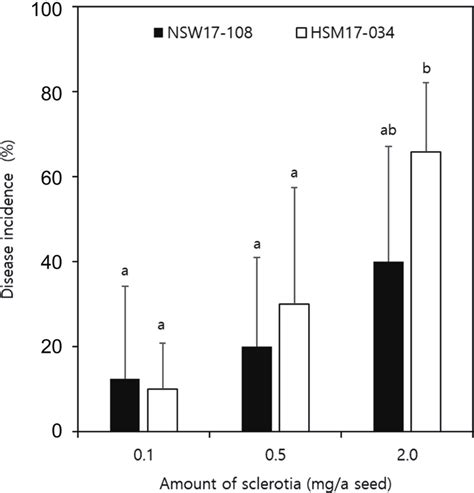 Disease incidence of Macrophomina phaseolina NSW17-108 causing soybean ...