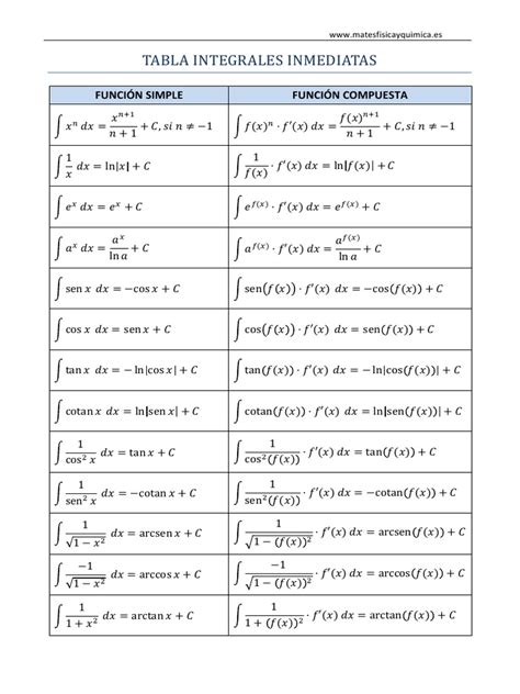 Tabla de Integrales Inmediatas