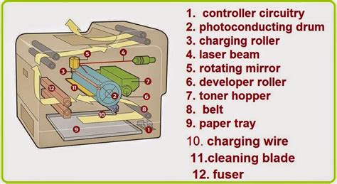 Working of laser printer/xerox and how is it works