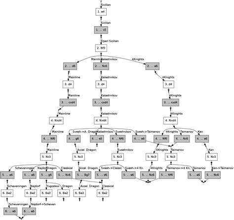 memorization - Opening tree graph - Chess Stack Exchange