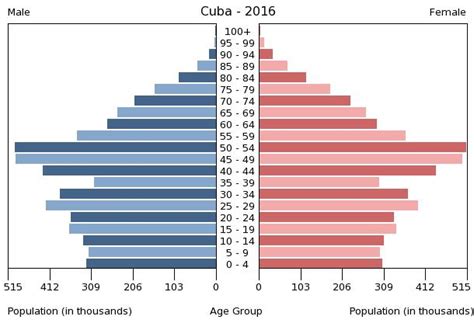 Cuba PEOPLE 2019, CIA World Factbook