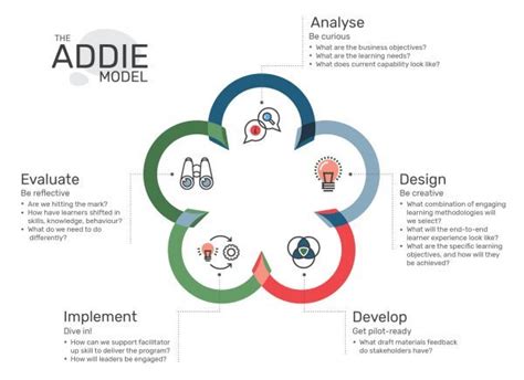 ADDIE Toolkit - Instructional Design Australia