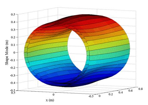 3D view and 2D front view of the vibration mode shape relevant to the... | Download Scientific ...