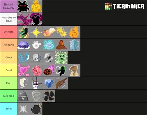 PVP Tier List | Fandom