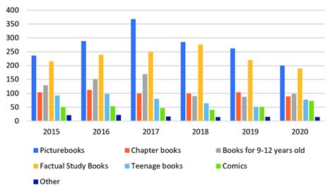 Books translated by genre for the period 2015−2020 (source: SBI, 2021 ...