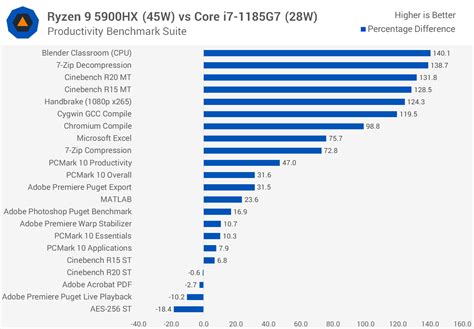 AMD Ryzen 9 5900HX vs. Ryzen 7 5800H Review | TechSpot