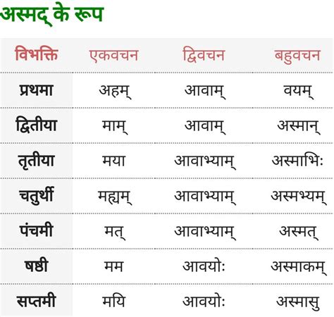 Main, Asmad Shabd Roop - Sanskrit | Homonyms words, English phrases ...