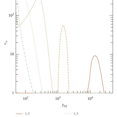 The growth factors Gnk of betatron oscillations amplitudes as function... | Download Scientific ...