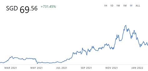 LUNA Coin Price - My Sweet Retirement