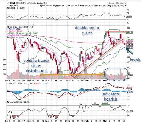 Google (GOOGL) Stock is Today's 'Chart of The Day' - TheStreet