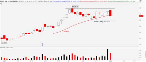 Don't Count DraftKings Stock Out of the Race Just Yet | InvestorPlace