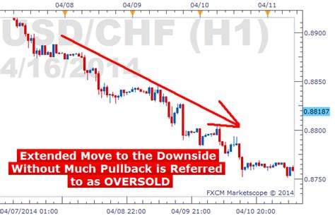 Overbought vs. Oversold and What This Means for Traders