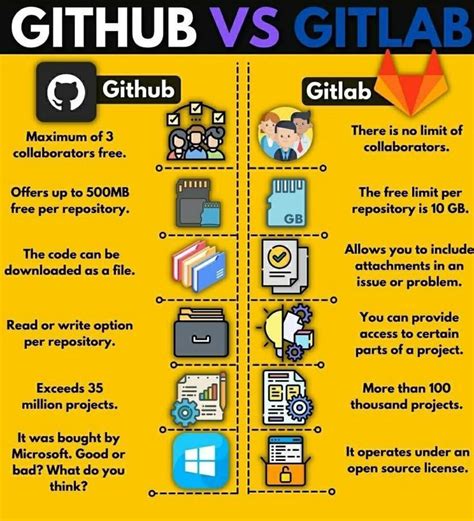 Difference between Gitlab and Github Data Science Learning, Learn ...