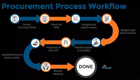 Procurement Process Flow Chart