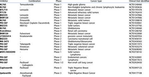 Clinical trials of PI3K/AKT/mTOR inhibitors. | Download Scientific Diagram