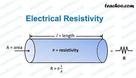 Electrical Resistivity - Definition, SI Unit - Teachoo - Concepts