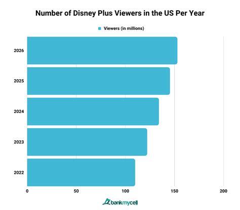 How Many Subscribers Does Disney+ Have? (2024)