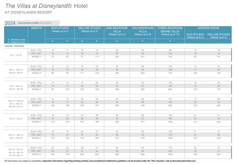 Disney Vacation Club Points Charts Released for Villas at Disneyland ...