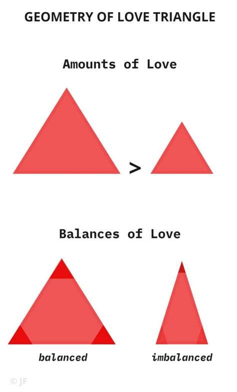 Mind maps - The Love Triangle