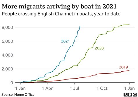 How Many Migrants Crossed The Channel In 2024 - Rafa Othelia