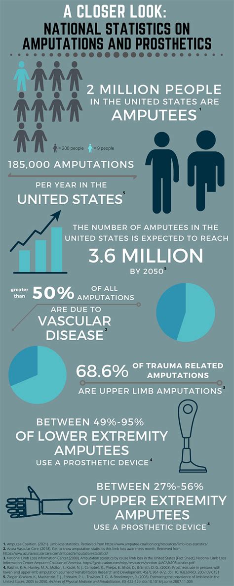 Amputation Stats | The Abled Amputees Foundation