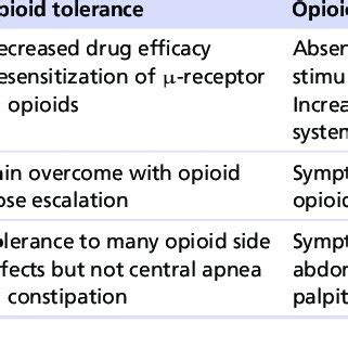 Comparison of opioid-induced hyperalgesia, tolerance, withdrawal and ...