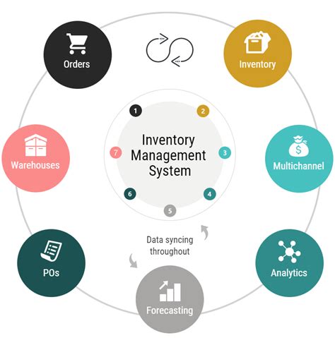 Inventory Management Systems: Finding a Solution in Ecommerce