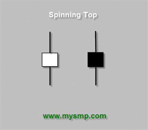 Spinning Top – 2 Trading Methods to Increase Accuracy | TradingSim