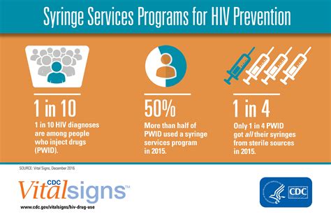 Now Available: CDC Vital Signs Report on HIV and Injection Drug Use ...