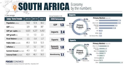 South Africa: Economy by the Numbers | TopForeignStocks.com