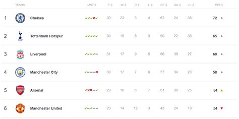 Final Premier League table 'revealed': Chelsea to set new points record ...