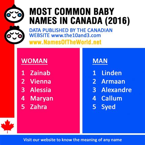 Most common baby names in Canada (2016)