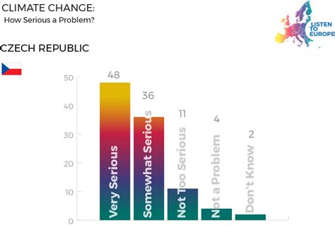 Czech Republic – Climate Change – Listen To Europe