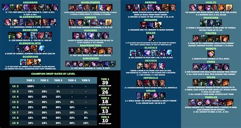 Teamfight Tactics (TFT) Champions List (Set 1) - Champion Pool/Drop Rates, Class Synergies ...