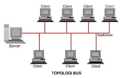 Gambar Topologi Bus – serat